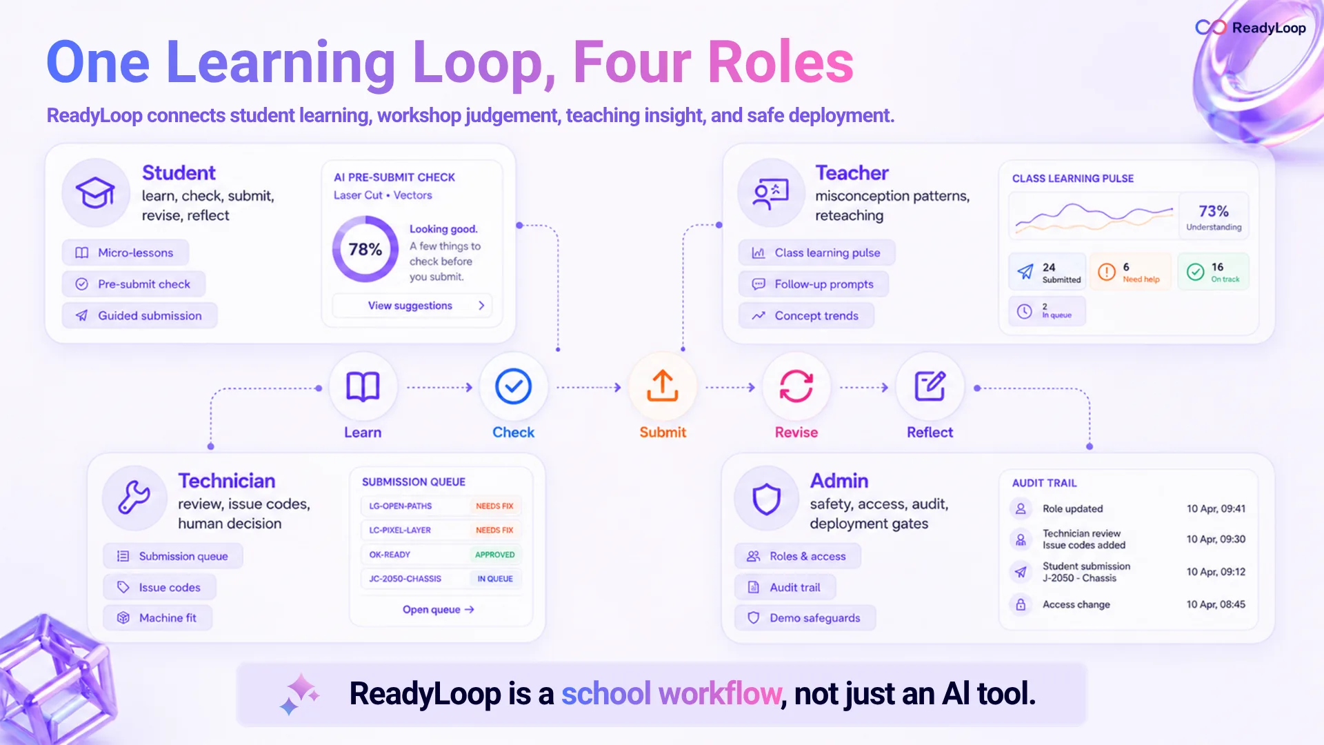 ReadyLoop roles and learning-loop diagram.